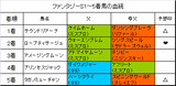 ファンタジーS結果