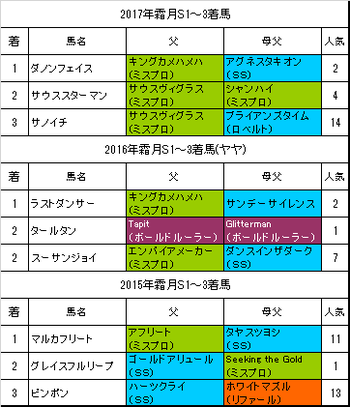 霜月ステークス2018過去3年