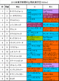 東京新聞杯携帯用出馬表