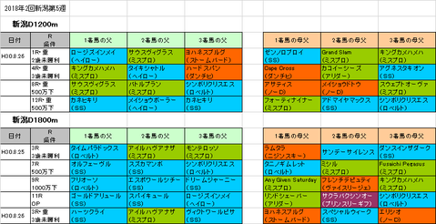 2回新潟第5週ダート