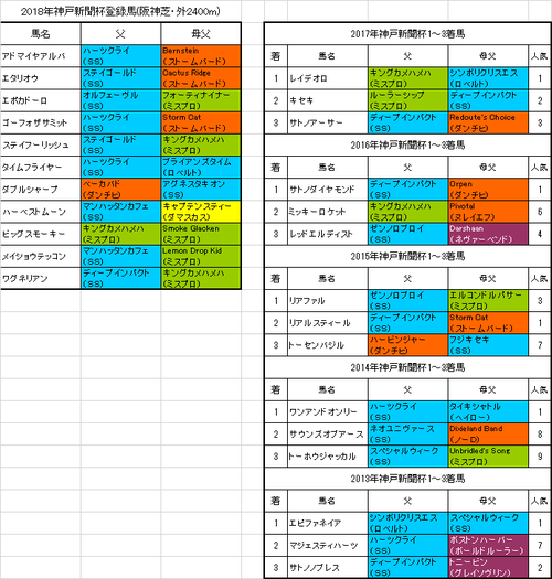 神戸新聞杯2018出走予定馬
