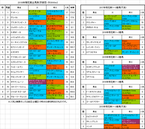 菊花賞2018予想