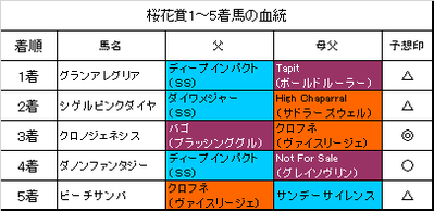 桜花賞2019結果