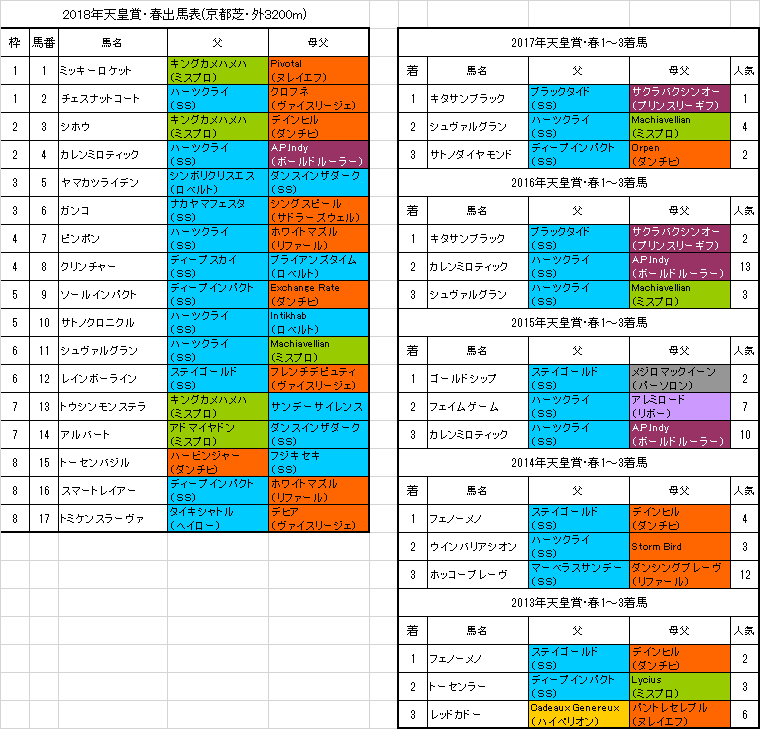 天皇賞春2018 枠順確定 シュヴァルグランは6枠11番 旧 血統フェス