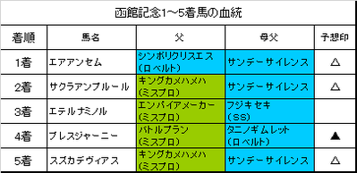 函館記念2018結果