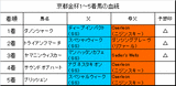 京都金杯結果