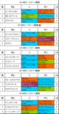 ローズステークス携帯用過去5年