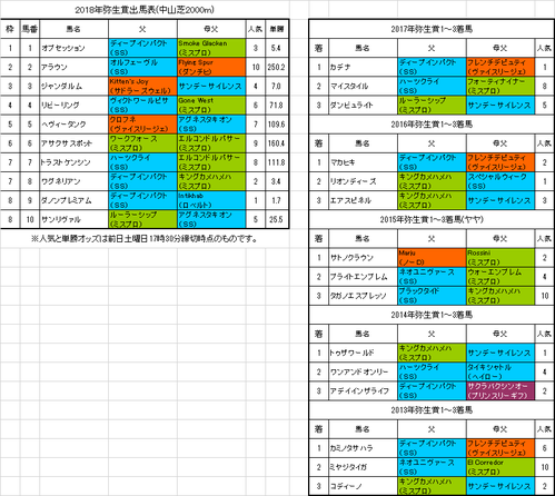 弥生賞2018予想