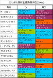 大阪杯携帯用登録馬