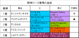 阪神C結果