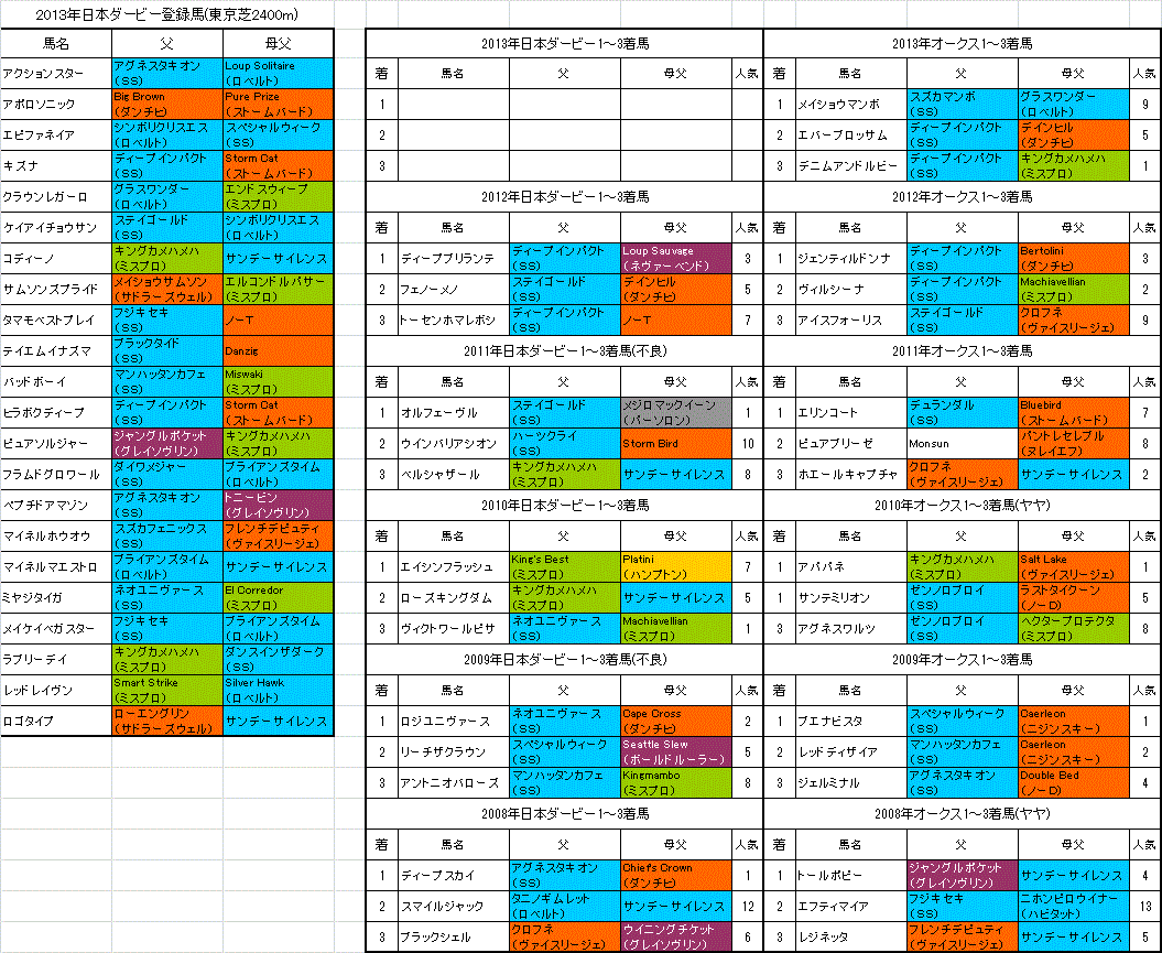 日本ダービーとオークスの怪しい関係13 旧 血統フェス 日本ダービーとオークスの怪しい関係13 旧 血統フェス