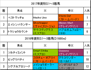 麦秋ステークス2018過去2年