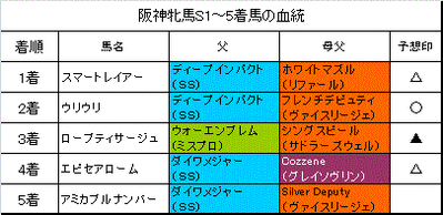 阪神牝馬S2014結果