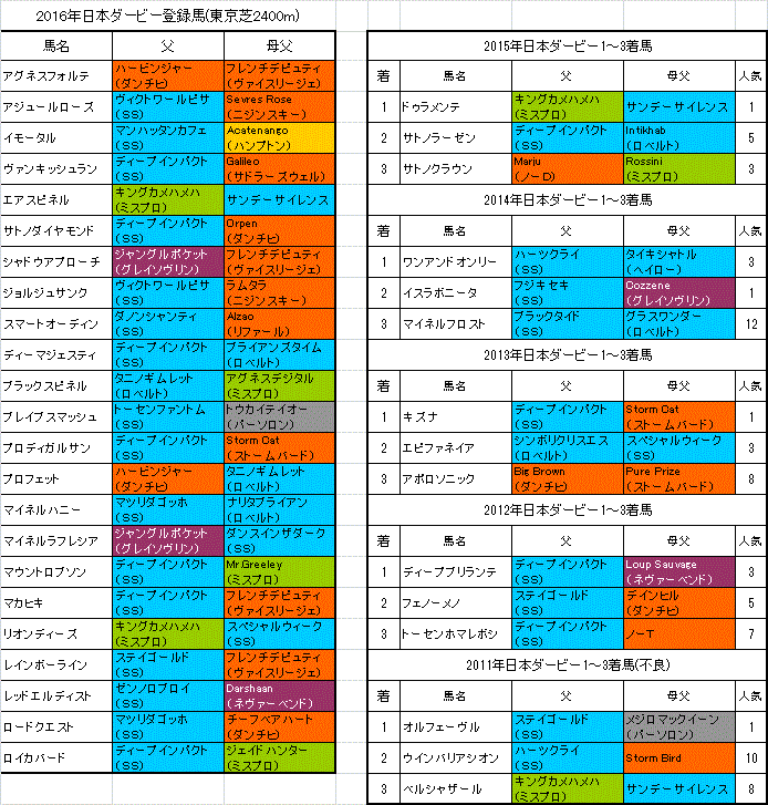日本ダービー16の出走予定馬と血統データ 旧 血統フェス