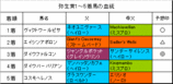 弥生賞結果