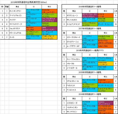 共同通信杯2019予想