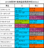 阪神大賞典携帯用登録馬