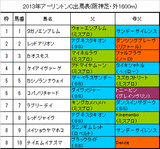 アーリントンC携帯用出馬表