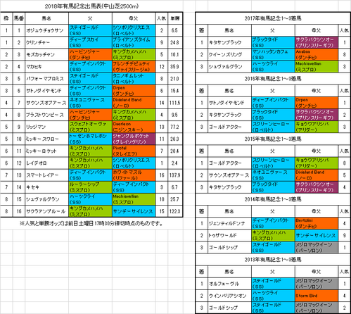 有馬記念2018予想