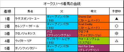 オークス2019結果