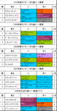 東スポ杯2歳S携帯用過去5年