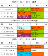 バーデンバーデンC過去3年