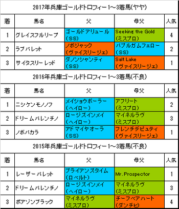 兵庫ゴールドトロフィー2018予想