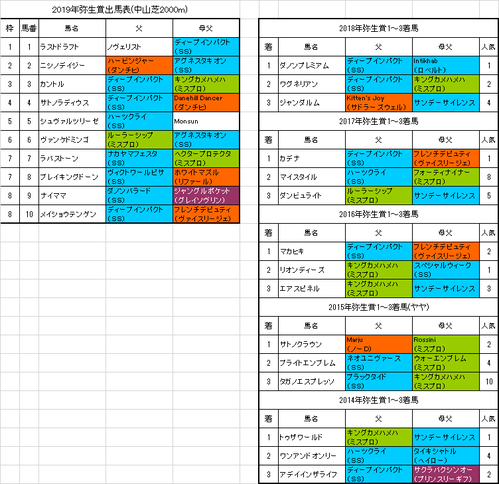弥生賞2019出馬表