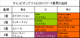 チャンピオンズマイル結果