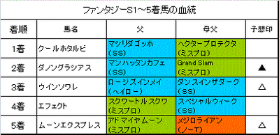 ファンタジーステークス2014結果