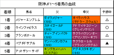 阪神ジュベナイルフィリーズ2015結果
