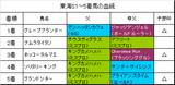 東海S結果