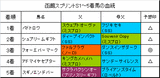 函館SS結果