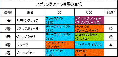 スプリングステークス2015結果