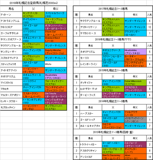 札幌記念2018出走予定馬