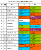 マーメイドS携帯用出馬表