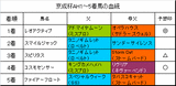京成杯AH結果