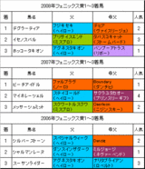 フェニックス賞過去3年