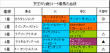 京王杯2歳S結果