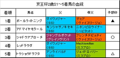京王杯2歳ステークス2015結果