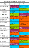 京成杯AH携帯用登録馬