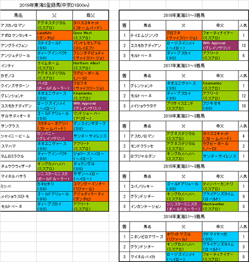 東海ステークス2019出走予定馬