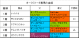 オークス結果