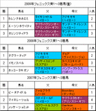 フェニックス賞過去3年