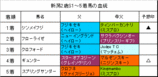 新潟2歳S結果