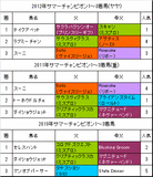 サマーチャンピオン過去3年