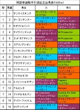岡部幸雄騎手引退記念出馬表