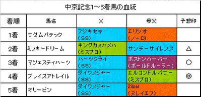 中京記念2014結果
