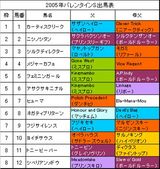 バレンタインS出馬表