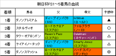 朝日杯フューチュリティステークス2017結果